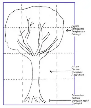 test projectif de l'arbre, illustration du débat scientifique de la graphologie